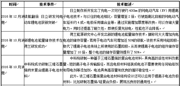 近年來動力電池在新能源汽車上的應用表現(xiàn)及未來發(fā)展趨勢 近年來動力電池在新能源汽車上的應用表現(xiàn)及未來發(fā)展趨勢