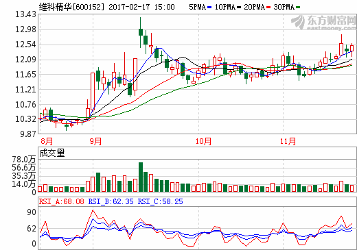 9.04億元收購新三板公司 維科精華布局鋰電池