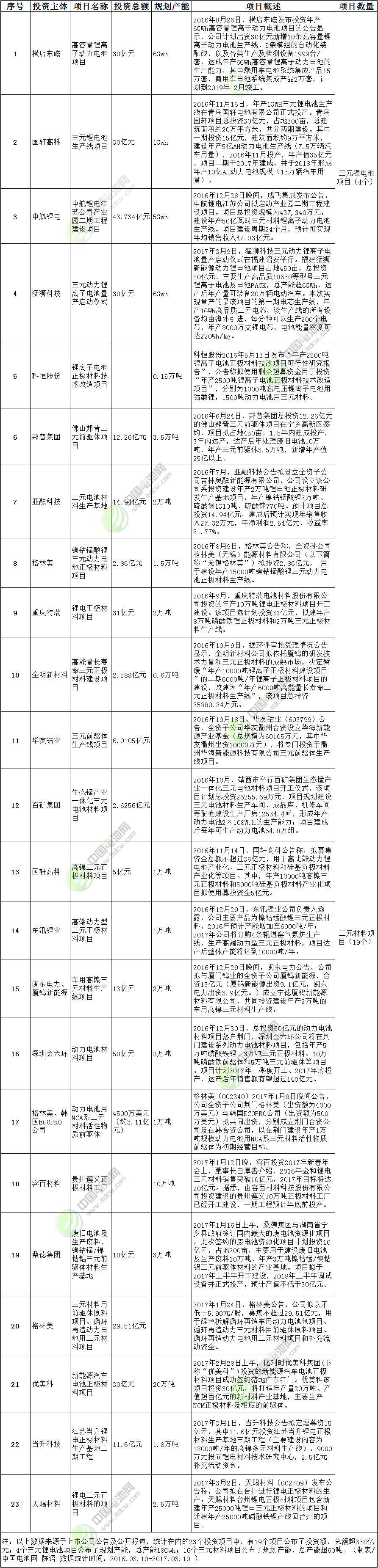 三元鋰電池及三元材料投資情況統(tǒng)計(jì)表