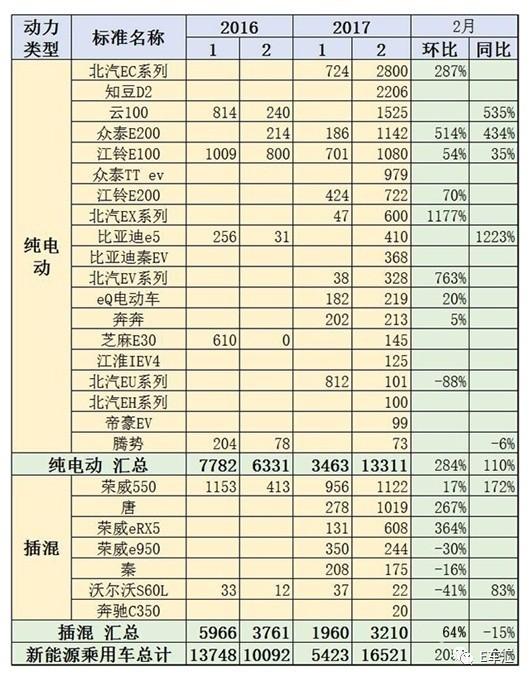 2月國內(nèi)新能源乘用車銷量為16,521輛，同比增長64%，環(huán)比增長202%；盡管1至2月累計(jì)銷量為21,944輛，同比下跌8%，但是在1月的斷崖式下跌之后，新能源汽車市場增長趨勢已經(jīng)逐步恢復(fù)常態(tài)。