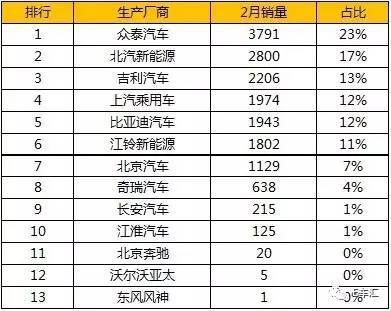 2月國內(nèi)新能源乘用車銷量為16,521輛，同比增長64%，環(huán)比增長202%；盡管1至2月累計(jì)銷量為21,944輛，同比下跌8%，但是在1月的斷崖式下跌之后，新能源汽車市場增長趨勢已經(jīng)逐步恢復(fù)常態(tài)。