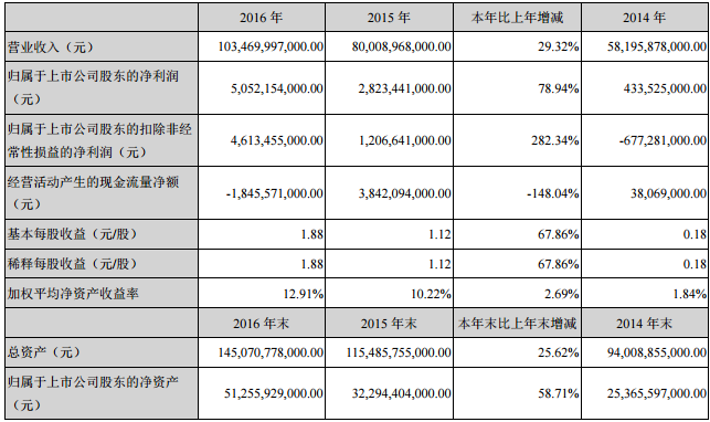 比亞迪近三年主要會計數據和財務指標