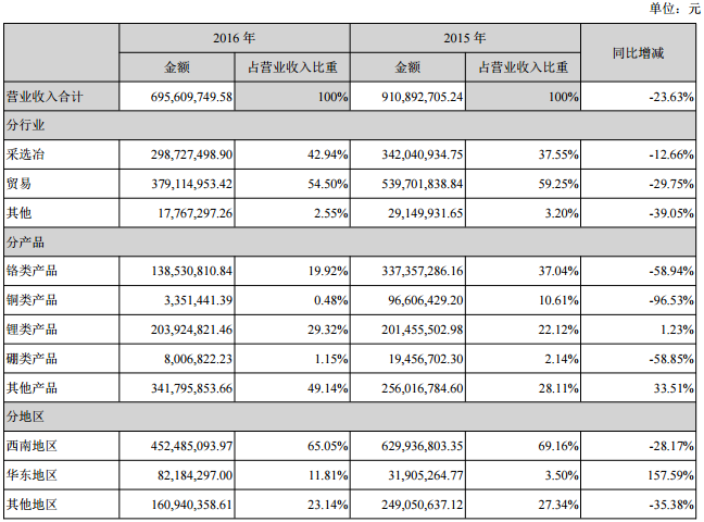 西藏礦業