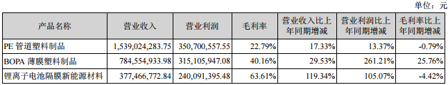 占滄州明珠主營業務收入或主營業務利潤 10%以上的產品情況