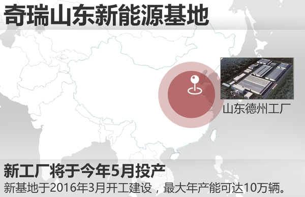 奇瑞山東新能源生產(chǎn)制造基地5月投產(chǎn) 產(chǎn)能可達(dá)10萬(wàn)輛