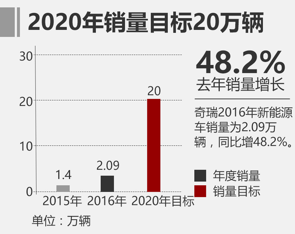奇瑞山東新能源生產(chǎn)制造基地5月投產(chǎn) 產(chǎn)能可達(dá)10萬(wàn)輛