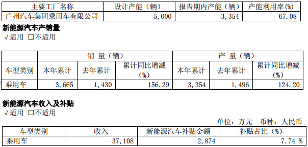廣汽集團新能源汽車產銷量