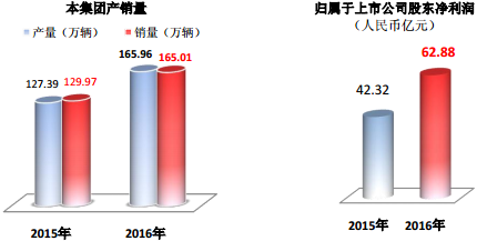 廣汽集團汽車產銷量