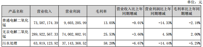 占公司主營(yíng)業(yè)務(wù)收入或主營(yíng)業(yè)務(wù)利潤(rùn) 10%以上的產(chǎn)品情況