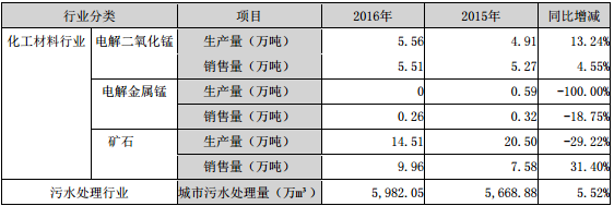 主要產(chǎn)品產(chǎn)銷(xiāo)量