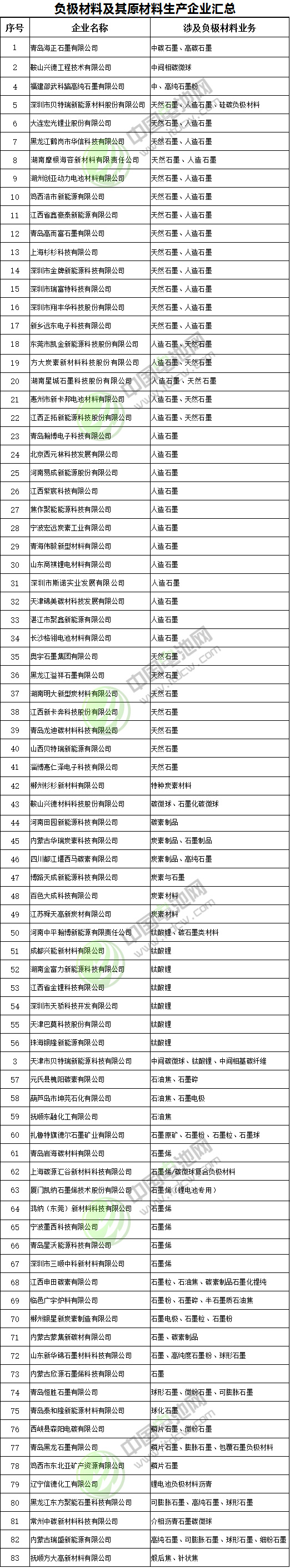 83家負極材料企業盤點 硅碳負極成未來發展方向？