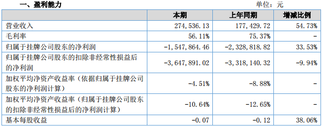 氟特電池：2016年?duì)I收27.45萬元 同比增長54.73%