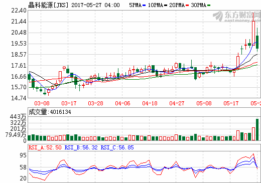 阿布扎比光伏項(xiàng)目簽署8.7億美元財務(wù)協(xié)議 晶科能源占比20%