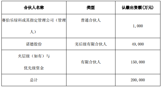 諾德股份擬出資4.9億與賽伯樂綠科設新能源車產業并購基金