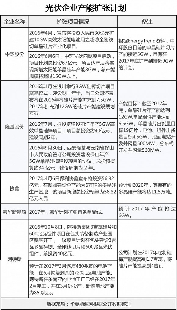 新一波光伏擴產潮來襲 誰會成為倒下的第一張多米諾？