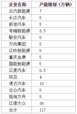 提高門檻or維持現(xiàn)狀? 關(guān)于新能源汽車資質(zhì)的爭(zhēng)辯不休