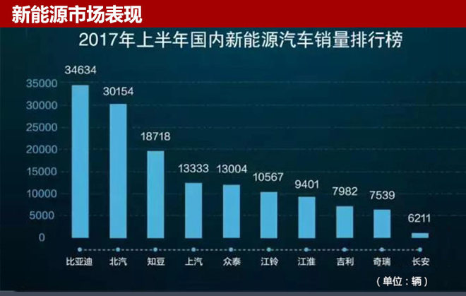 眾泰新能源前6月銷量增6成 再推2款新車