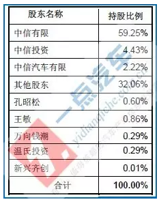 表3：收購天津松正后，中信重工公司的股權結構