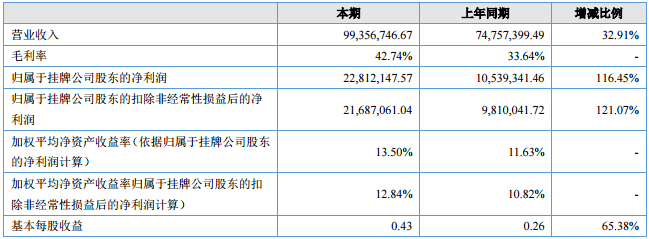 豐江電池主要財務(wù)數(shù)據(jù)（單位：元）
