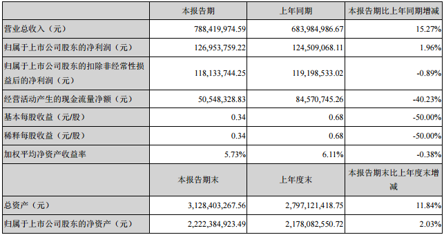 主要會計(jì)數(shù)據(jù)和財(cái)務(wù)指標(biāo)