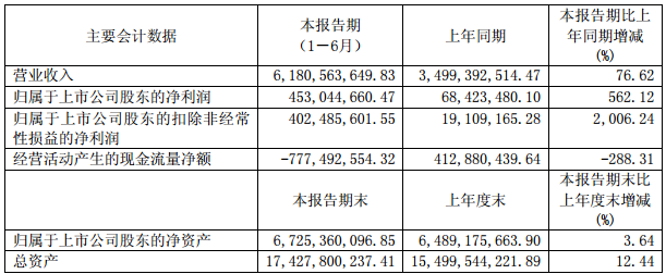 主要會計數據（單位：元）
