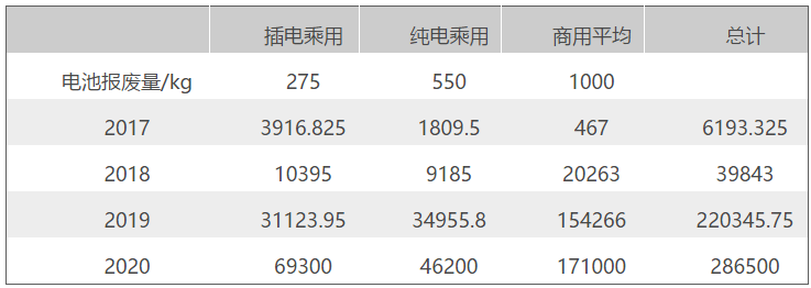 電池報廢量估算表2017-2020