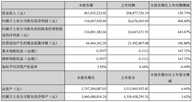 天際股份上半年營收4.61億元 新泰材料生產六氟磷酸鋰849噸