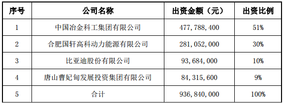 出資方式及金額：全體股東以現金方式出資認購合資公司股權。