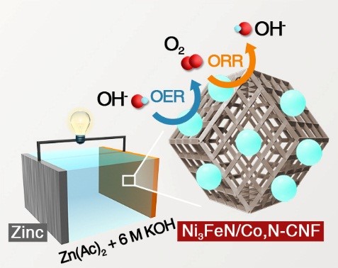 Ni3FeN/Co,N-CNF復(fù)合物應(yīng)用于可逆鋅空氣電池