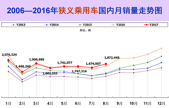 2013-2017年狹義乘用車銷量走勢