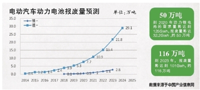 廢舊動力電池回