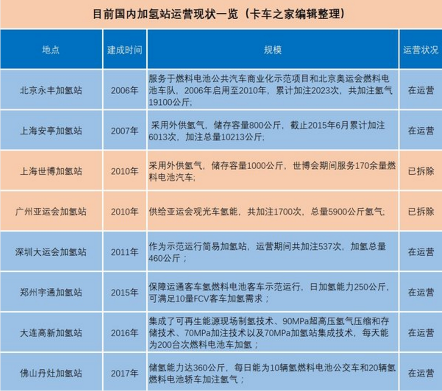 國內加氫站運營狀況一覽