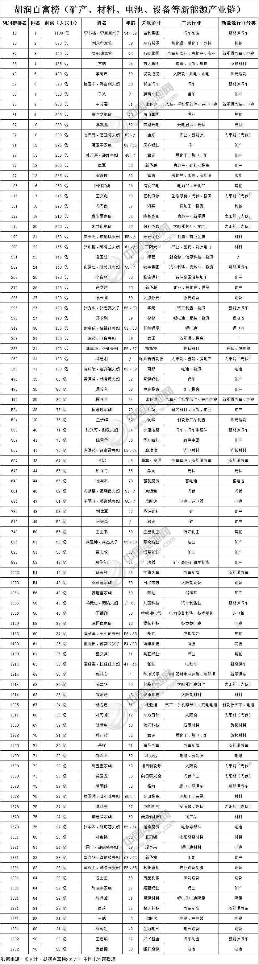 胡潤百富榜2017：新能源上位 91位企業家財富超20億元