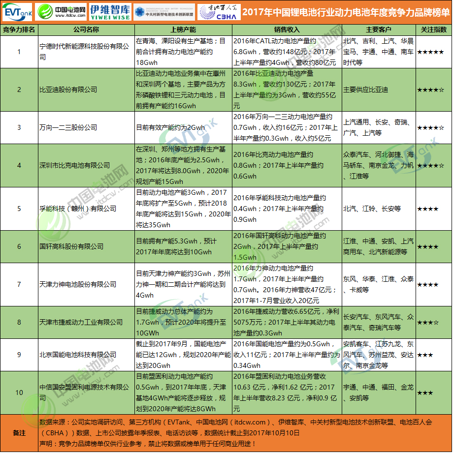 2017年中國(guó)鋰電池行業(yè)動(dòng)力電池年度競(jìng)爭(zhēng)力品牌榜單