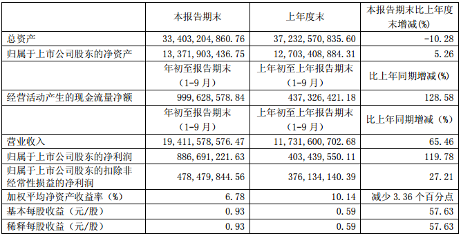 均勝電子前三季主要財務數據（單位：元 幣種：人民幣）