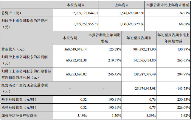 正業(yè)科技主要會(huì)計(jì)數(shù)據(jù)和財(cái)務(wù)指標(biāo)