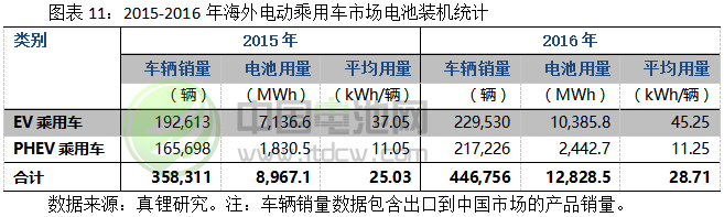 2017-2018年鋰電池市場發展情況分析與預測（三）