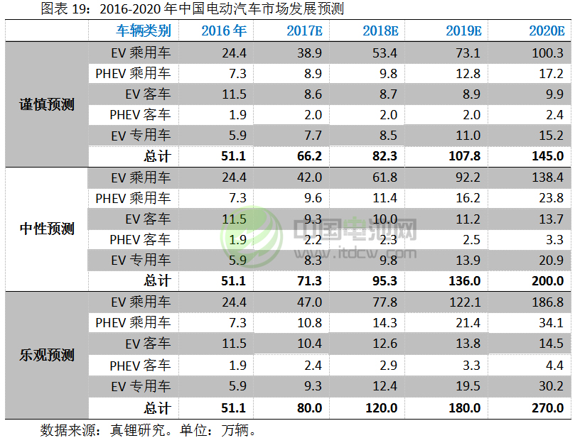 2017-2018年鋰電池市場(chǎng)發(fā)展情況分析與預(yù)測(cè)（三）