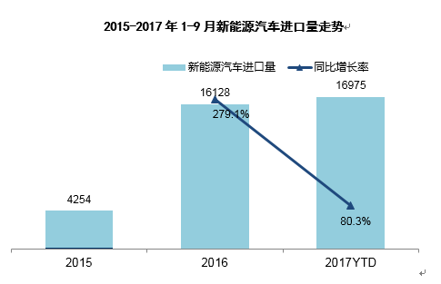 進口新能源份額擴充 SUV仍為增量主力 進口新能源份額擴充 SUV仍為增量主力