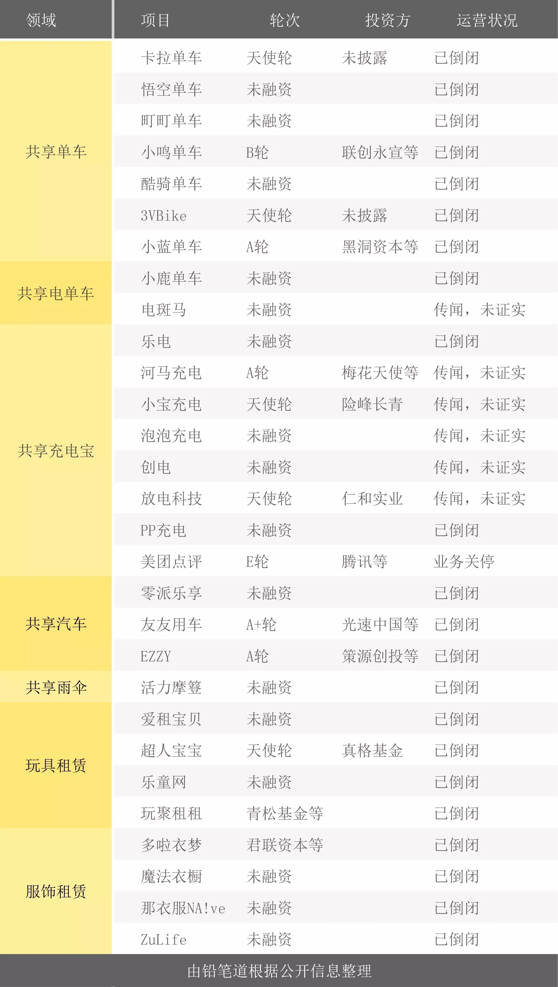 2017共享經(jīng)濟(jì)死亡榜：29家公司倒在B輪前 單車充電寶居多