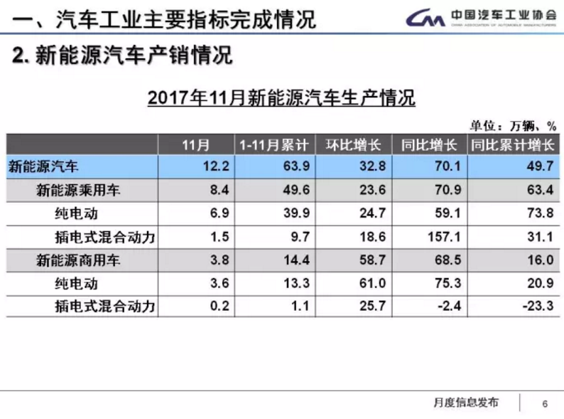 中汽協(xié):1-11月新能源車累計售60.9萬輛 2018年將超100萬輛 中汽協(xié):1-11月新能源車累計售60.9萬輛 2018年將超100萬輛