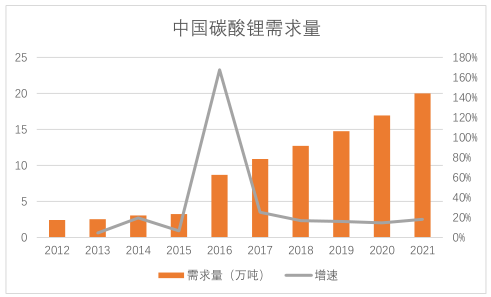 產(chǎn)業(yè)投資地圖：碳酸鋰行業(yè)總述和需求側(cè)分析