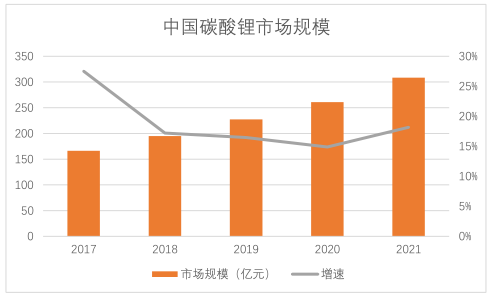 產(chǎn)業(yè)投資地圖：碳酸鋰行業(yè)總述和需求側(cè)分析