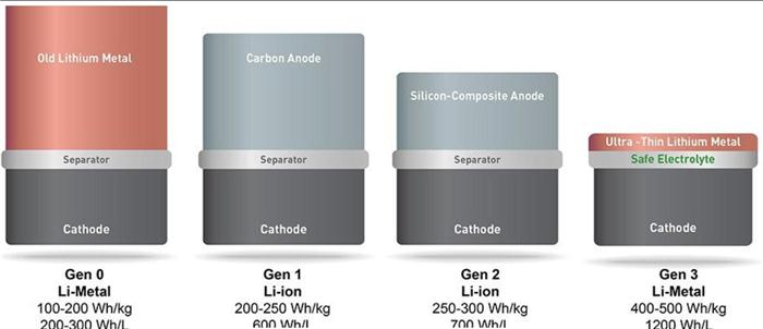 研究人員向電解液加入磷及硫 或將續航里程數提升3倍