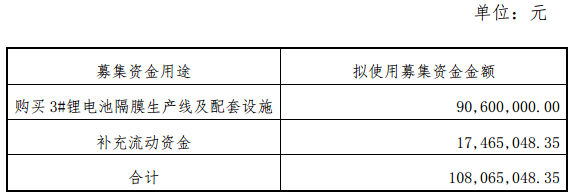 旭成科技：募資1.08億用于購買鋰電池隔膜生產線