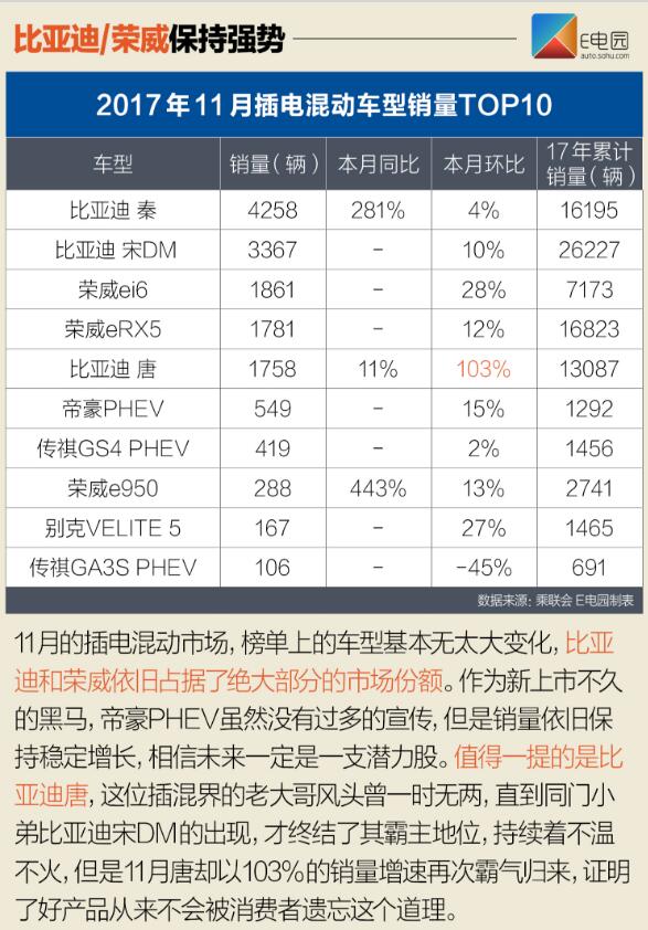北汽新能源EC系列再爆發(fā) 11月新能源銷量近8.1萬輛