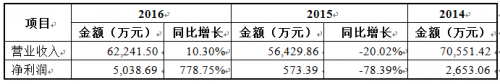 騰遠(yuǎn)鈷業(yè)沖擊IPO：新能源汽車“東風(fēng)”能否掩蓋持續(xù)經(jīng)營能力瑕疵？
