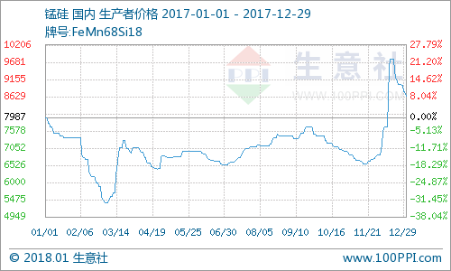 2017年硅錳6517#現(xiàn)貨價格走勢