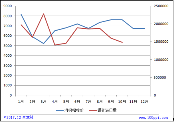 河鋼集團硅錳6517#招標(biāo)價走勢與錳礦進口量對比