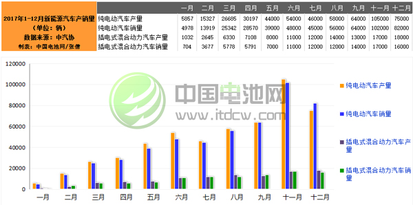 發(fā)展勢頭強勁 2017年新能源汽車產(chǎn)銷均接近80萬輛 發(fā)展勢頭強勁 2017年新能源汽車產(chǎn)銷均接近80萬輛